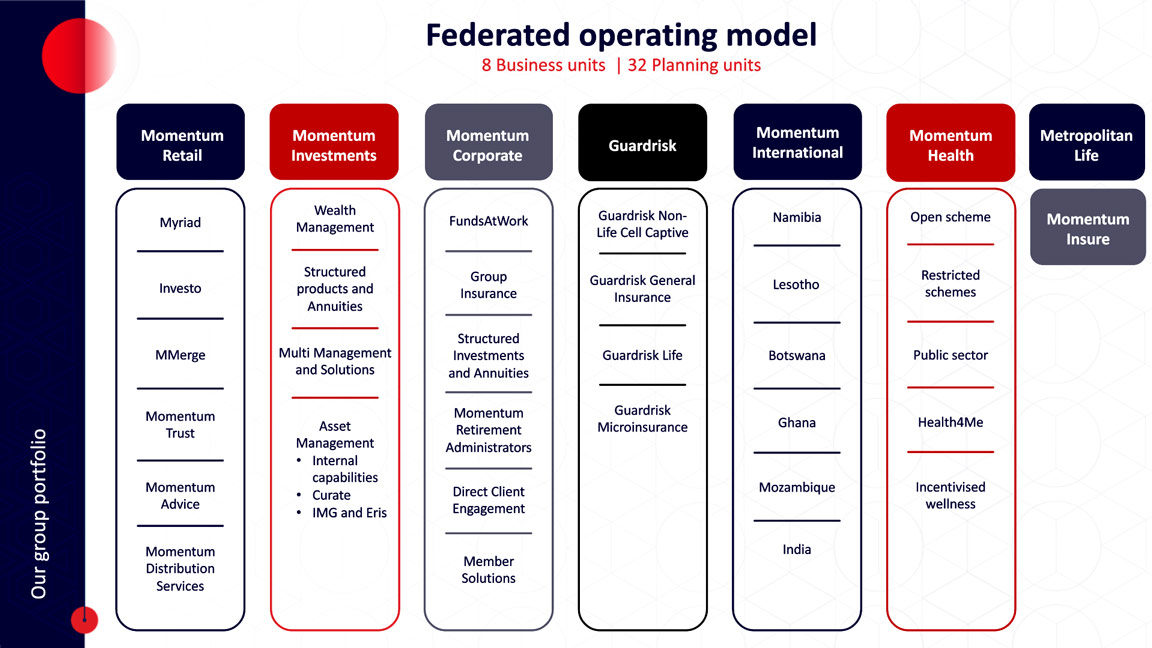 Infographic showing Momentum Group&rsquo;s federated operating model.