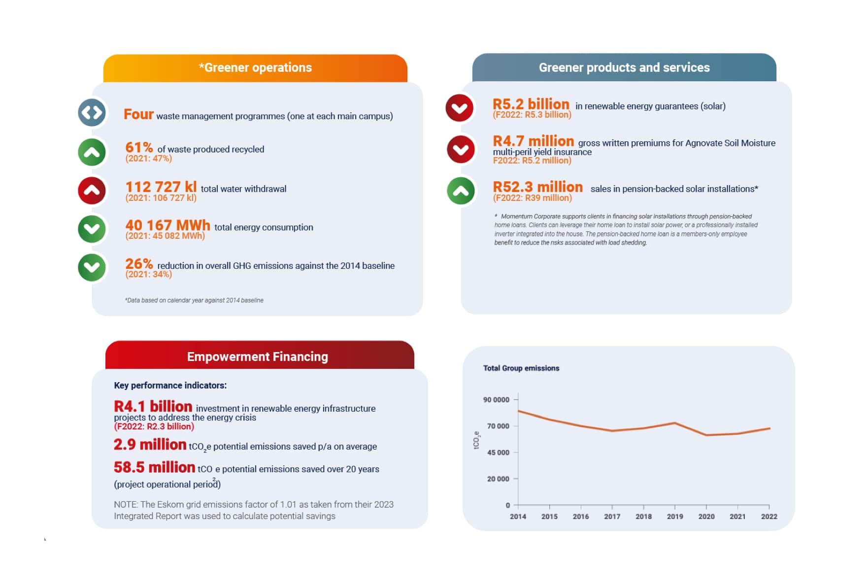 An infographic depicting Momentum Group&rsquo;s greener operations, greener products and services, empowerment financing KPIs and total group emisions.