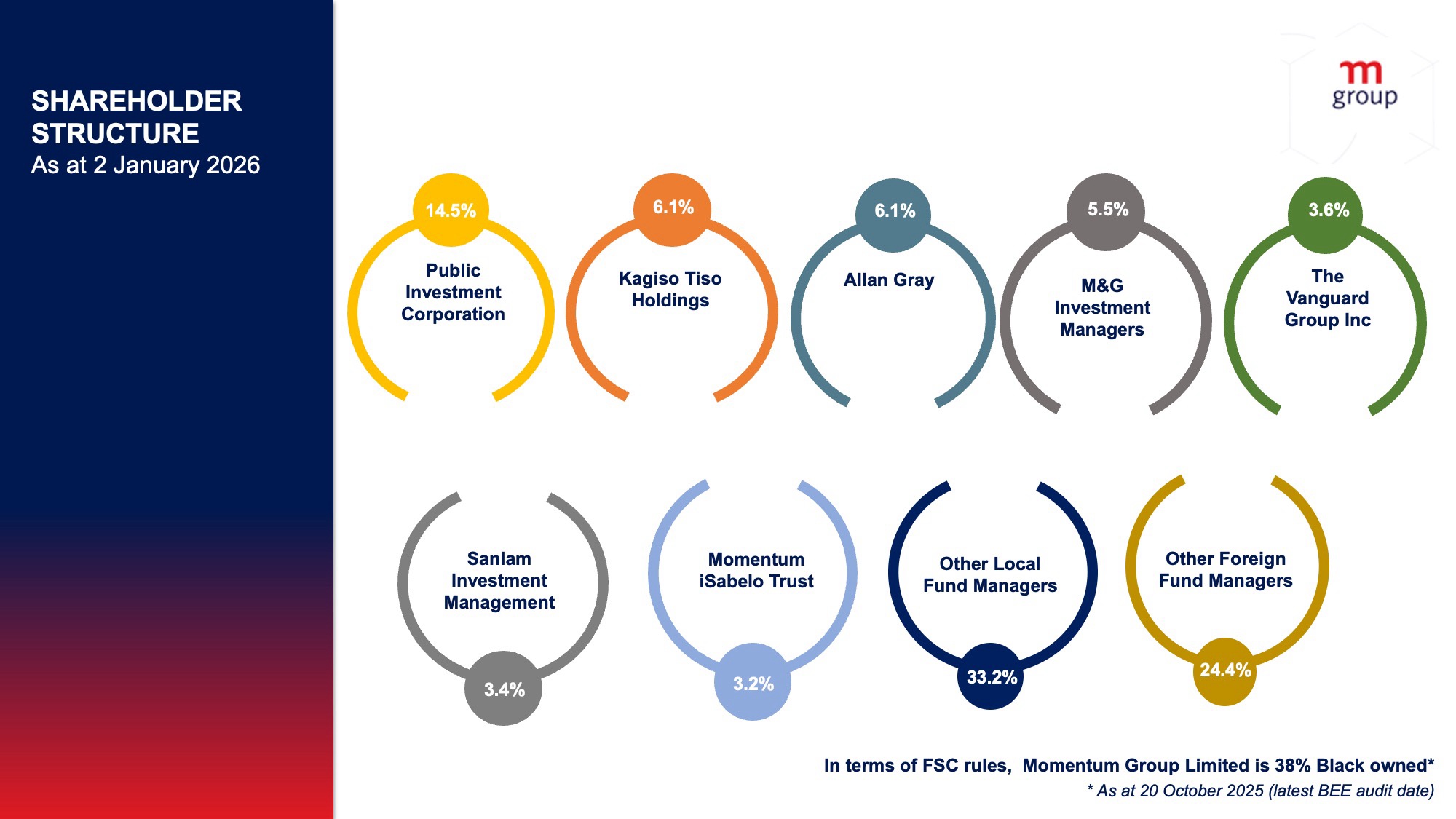 An infographic depicting Momentum Group&rsquo;s shareholder structure as of 28 June 2024.