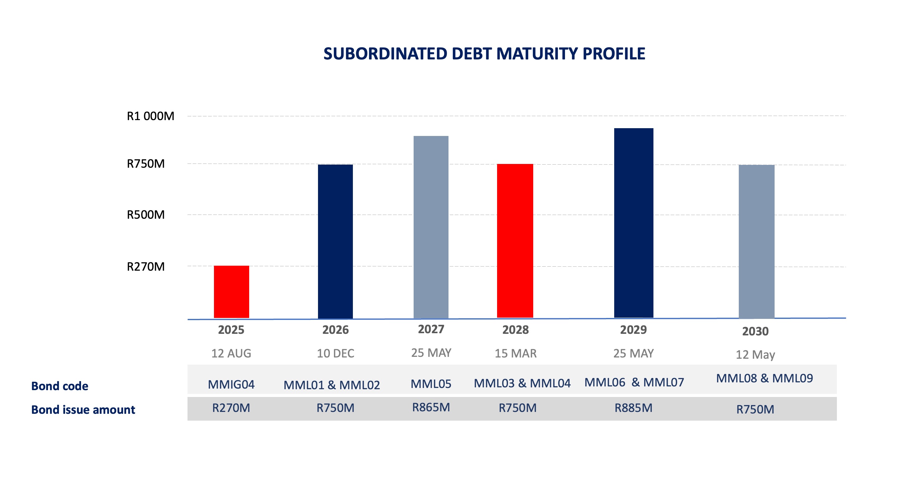 A graph depicting Momentum Metropolitan&rsquo;s subordinated debt maturity profile as at 31 December 2022.