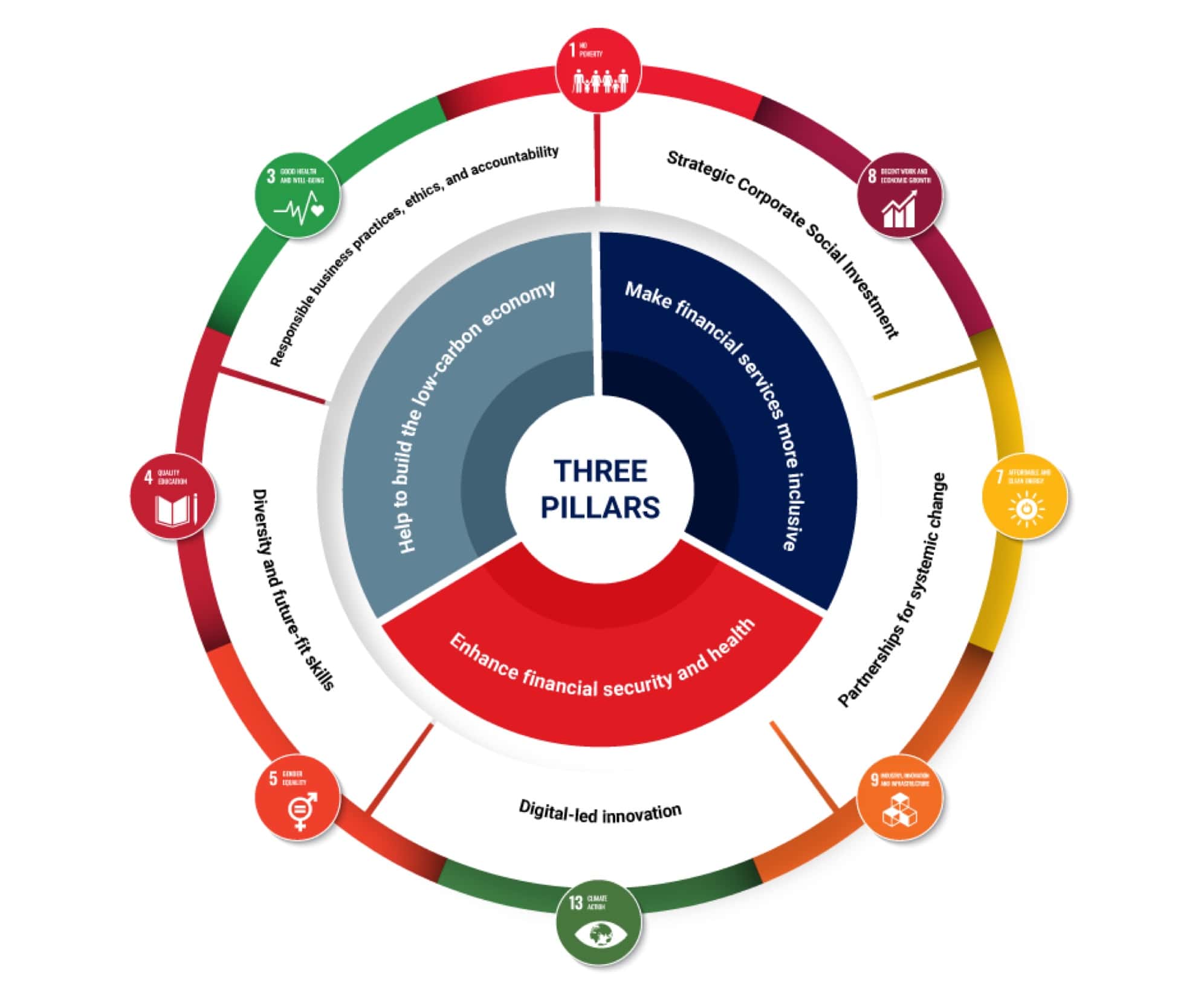  Infographic depicting the 3 pillars of Momentum Group&rsquo;s sustainability framework.